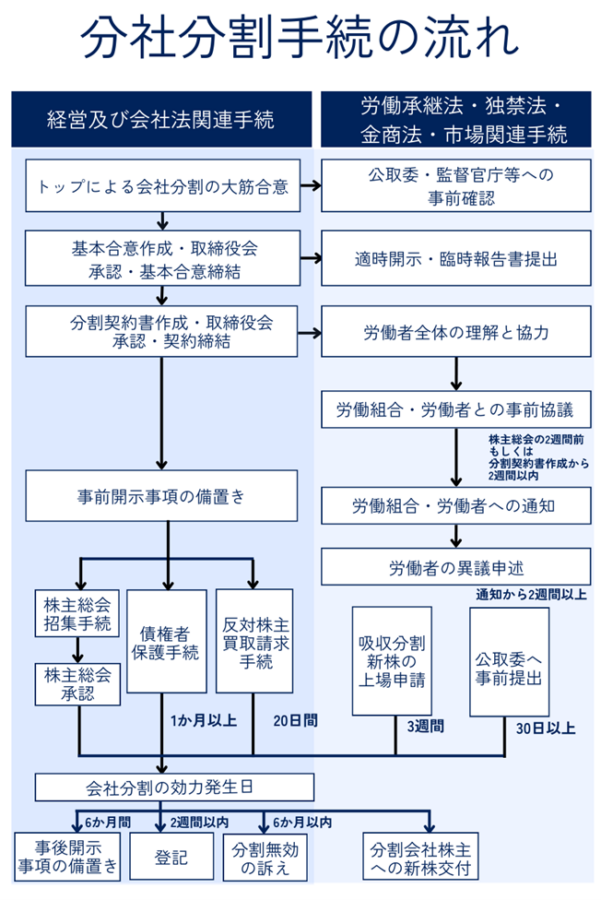 分社分割手続きの流れに関して、経営及び会社法関連手続きと独禁法・金商法・市場関連手続きについて解説した図解です。詳細は以下で解説します。