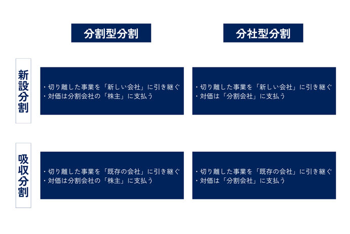 分社型分割×新設分割：切り離した事業を新しい会社に引き継ぎ、対価は分割会社の株主に支払います。