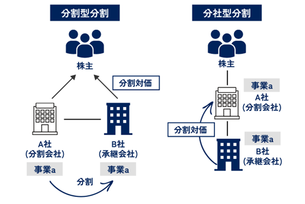 会社分割は、分割型分割と分社型分割に分けることができます。