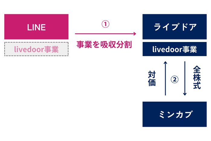 LINE株式会社がlivedoor事業を吸収分割しました。その後、事業を承継した新設会社株式会社ライブドアの全株式をミンカブが取得しています。