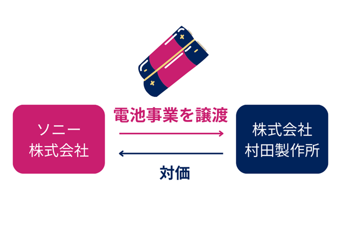 ソニーが村田製作所へ電池事業を譲渡しました。