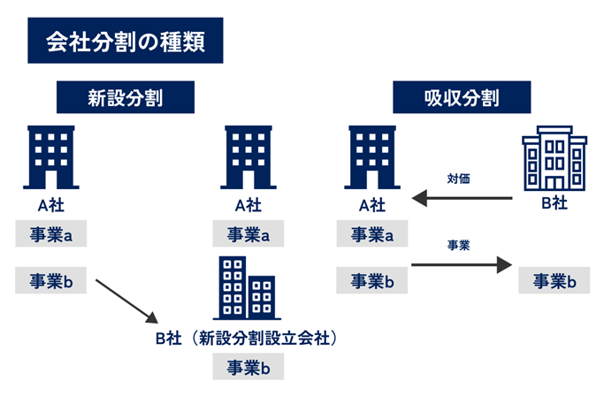 会社分割は新設分割と吸収分割に分けることができます。