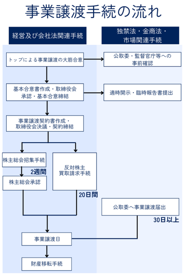 事業譲渡手続きの流れに関して、経営及び会社法関連手続きと独禁法・金商法・市場関連手続きについて解説した図解です。詳細は以下で解説します。