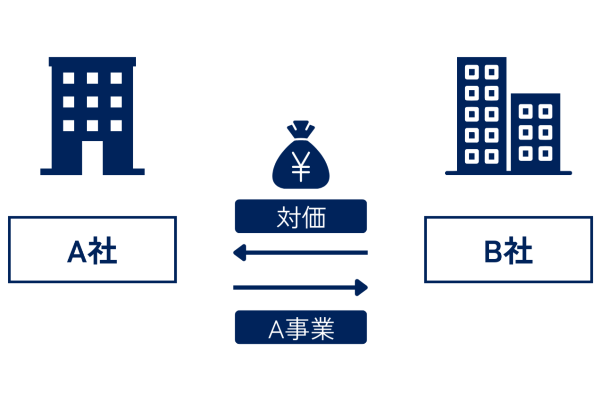 事業譲渡とは？M&Aや株式譲渡との違い・メリット・流れ・注意点を解説 | M&A 事業承継 会社売却ならM&A Lead