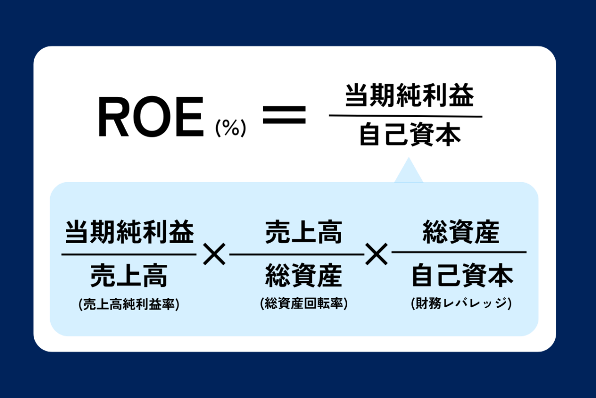 ROEを上げる方法とは？目安・計算式やROAとの違いを解説の見出し画像