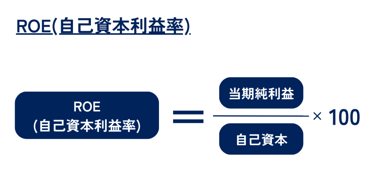 ROEは、（当期純利益÷自己資本）×100で算出されます。