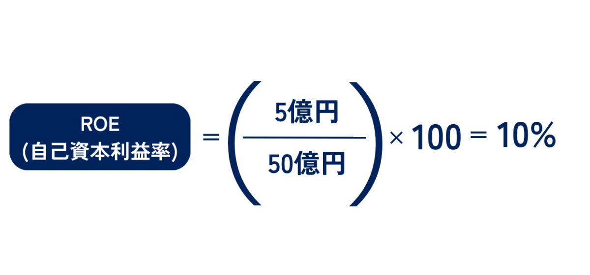 ROEは、（5億円÷50億円）×100＝10％として算出されます。