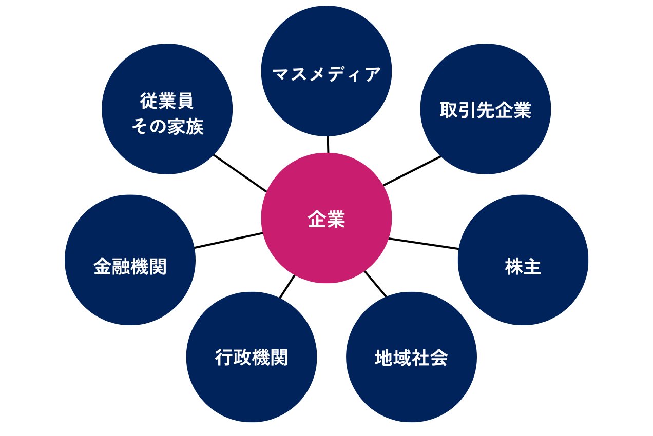 ステークホルダーとは？意味・重要性・関わり方を具体例と共に解説の見出し画像