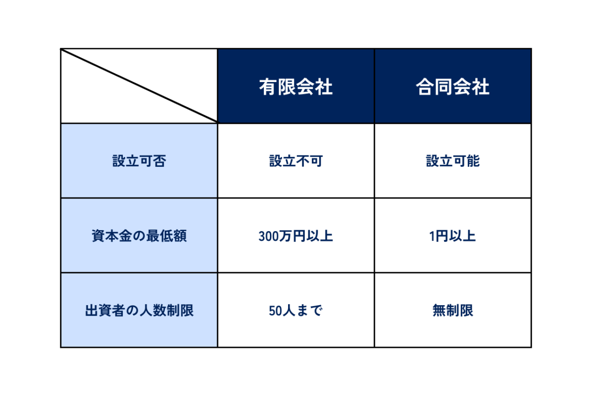 有限会社と合同会社の違いとは？メリット・デメリット・移行手続きを解説 | M&A 事業承継 会社売却ならM&A Lead