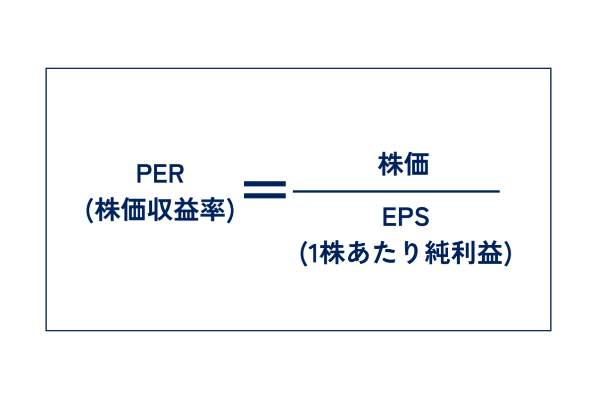 PERを求める計算式の図解です。PERは企業の株価をEPS(1株当たりの純利益)で割ることで求められます。