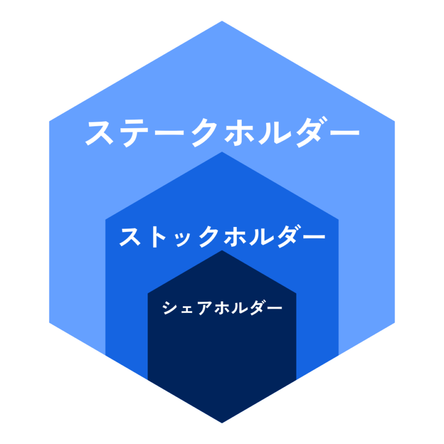 シェアホルダーはストックホルダーの一部であり、ストックホルダーはステークホルダーの一部に当たります。