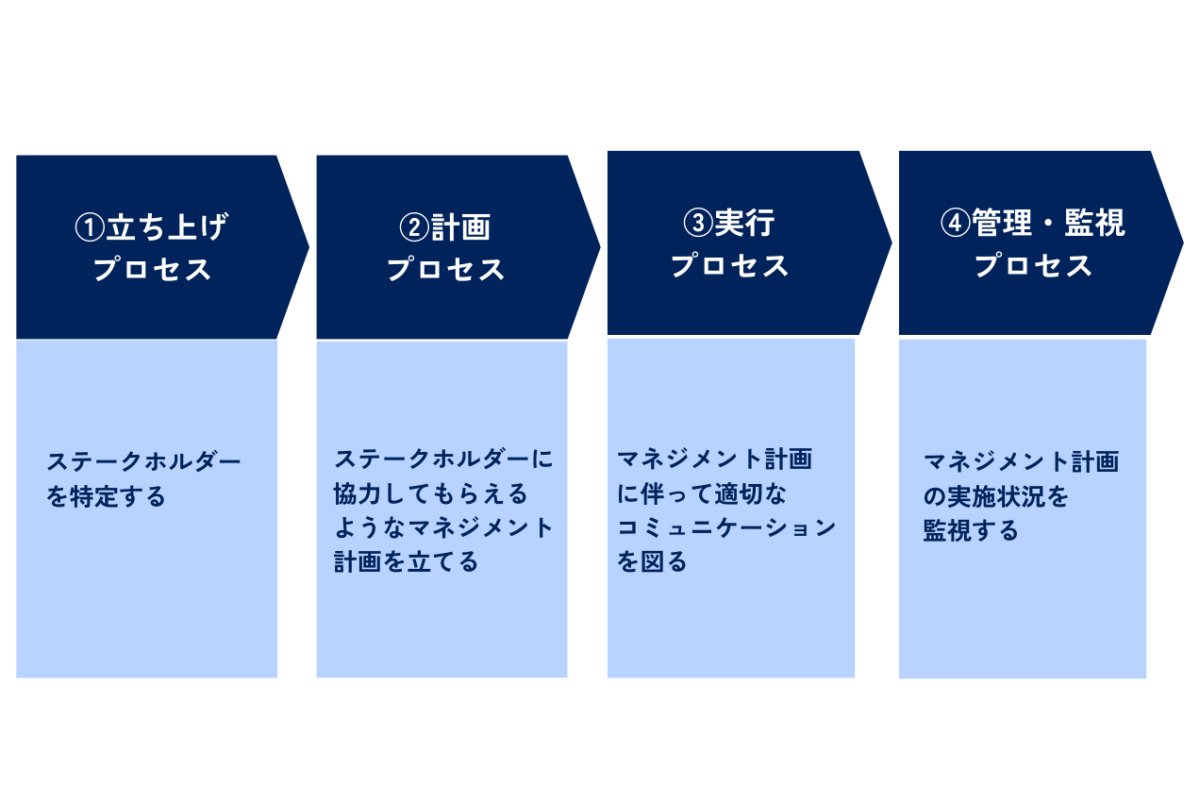 ステークホルダーマネジメントは、①立ち上げプロセス、②計画プロセス、③実行プロセス、④管理・監視プロセス、の4つの手順で行われます。