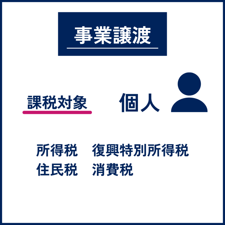 売り手が個人である場合は、所得税、復興特別所得税、住民税及び消費税が課せられます。