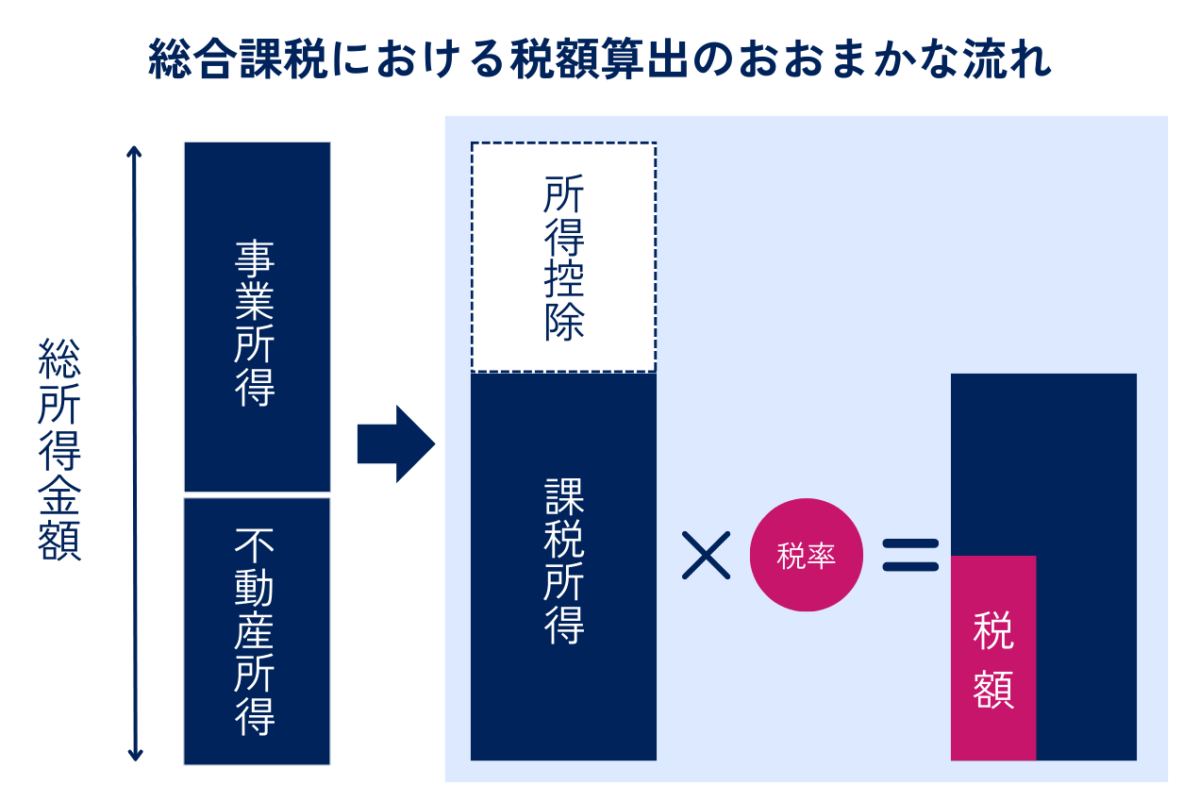 総合課税の場合は、年間の対象となる全ての所得合計額から所得控除を差し引いて、税率を算出します。