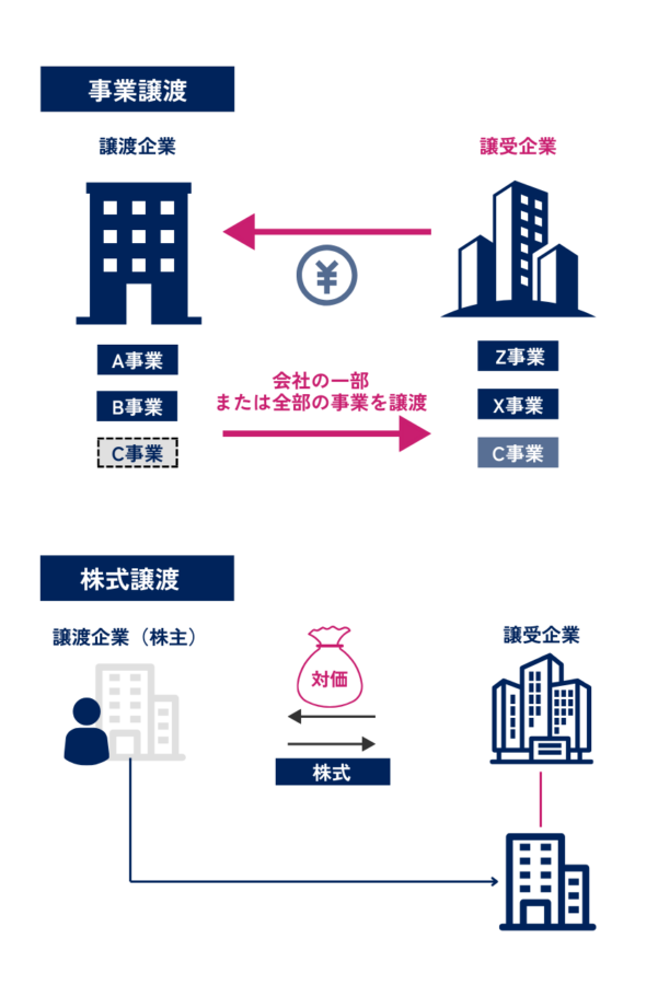 事業譲渡では、譲渡企業が会社の一部または全部の事業を譲渡し、譲受企業から対価を受け取る手法である一方、株式譲渡は、譲渡企業の株主が保有している株式を譲受企業もしくは個人に譲渡し対価を受ける取る手法です。