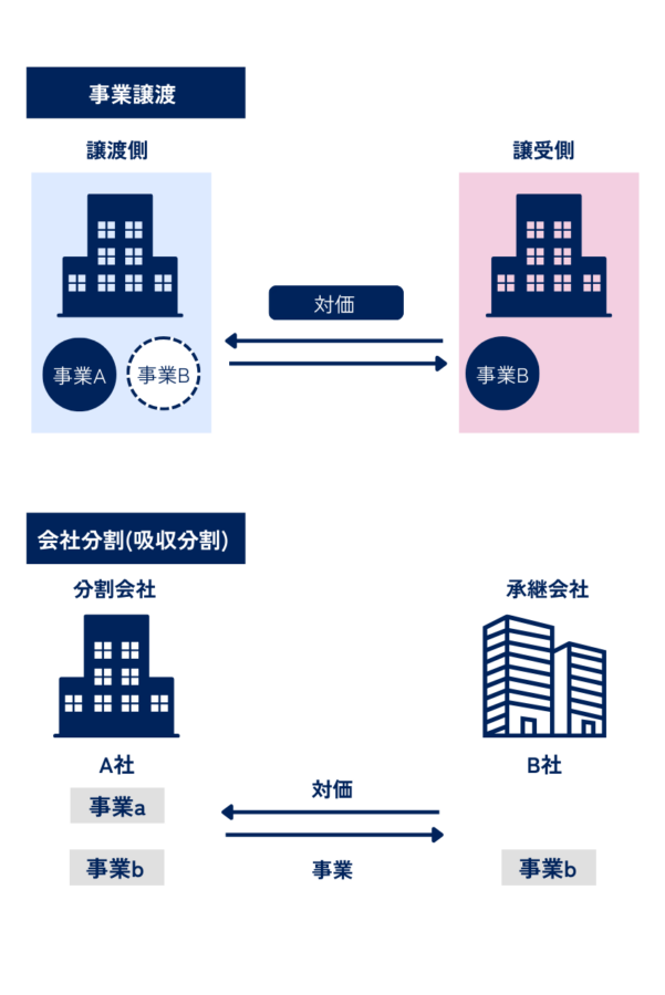 事業譲渡では、譲渡側が会社の一部または全部の事業を譲渡し、譲受側から対価を受け取る手法である一方、会社分割は、会社を事業ごとに分割し承継会社から基本的に株式で対価を受け取る手法です。