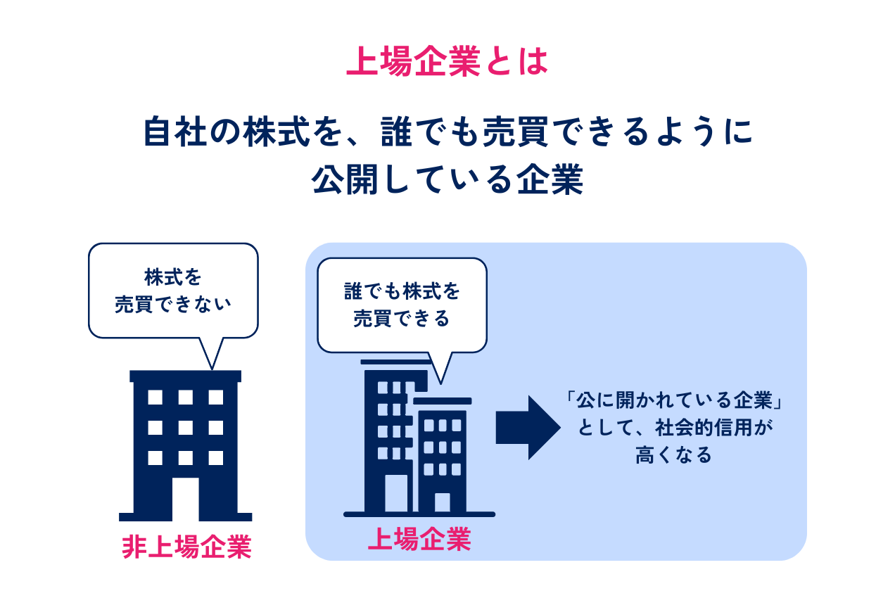 上場企業とは？メリット・未上場企業との違いを分かりやすく解説 Manda 事業承継 会社売却ならmanda Lead