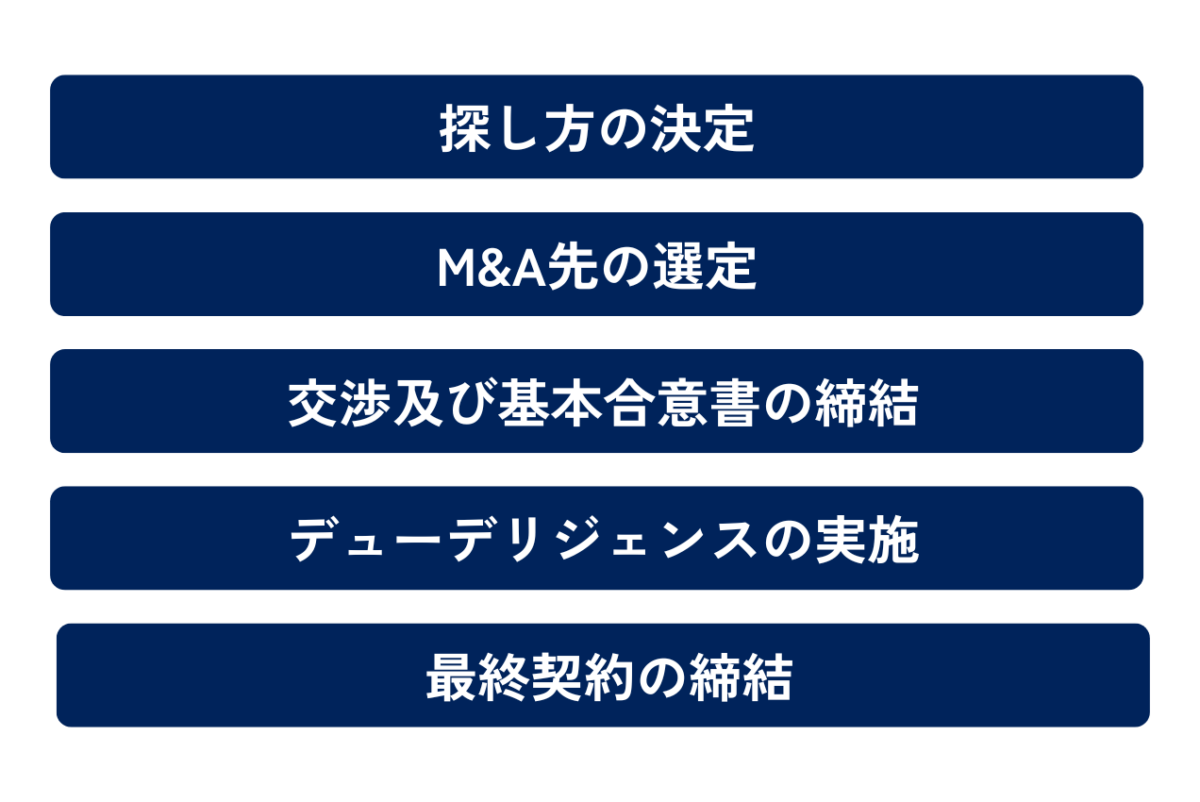 個人M&Aの流れを説明した図解です。①探し方の決定②M&A先の選定③交渉及び基本合意書の締結④デューデリジェンスの実施⑤最終契約の締結の流れで進みます。