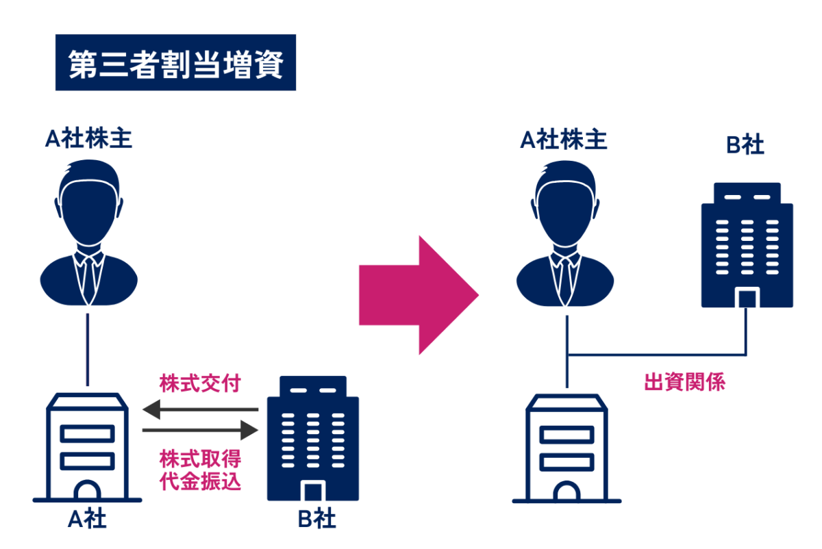 第三者割当増資は、代金を支払ってもらうことで新たに発行した株を第三者に渡す手法です。