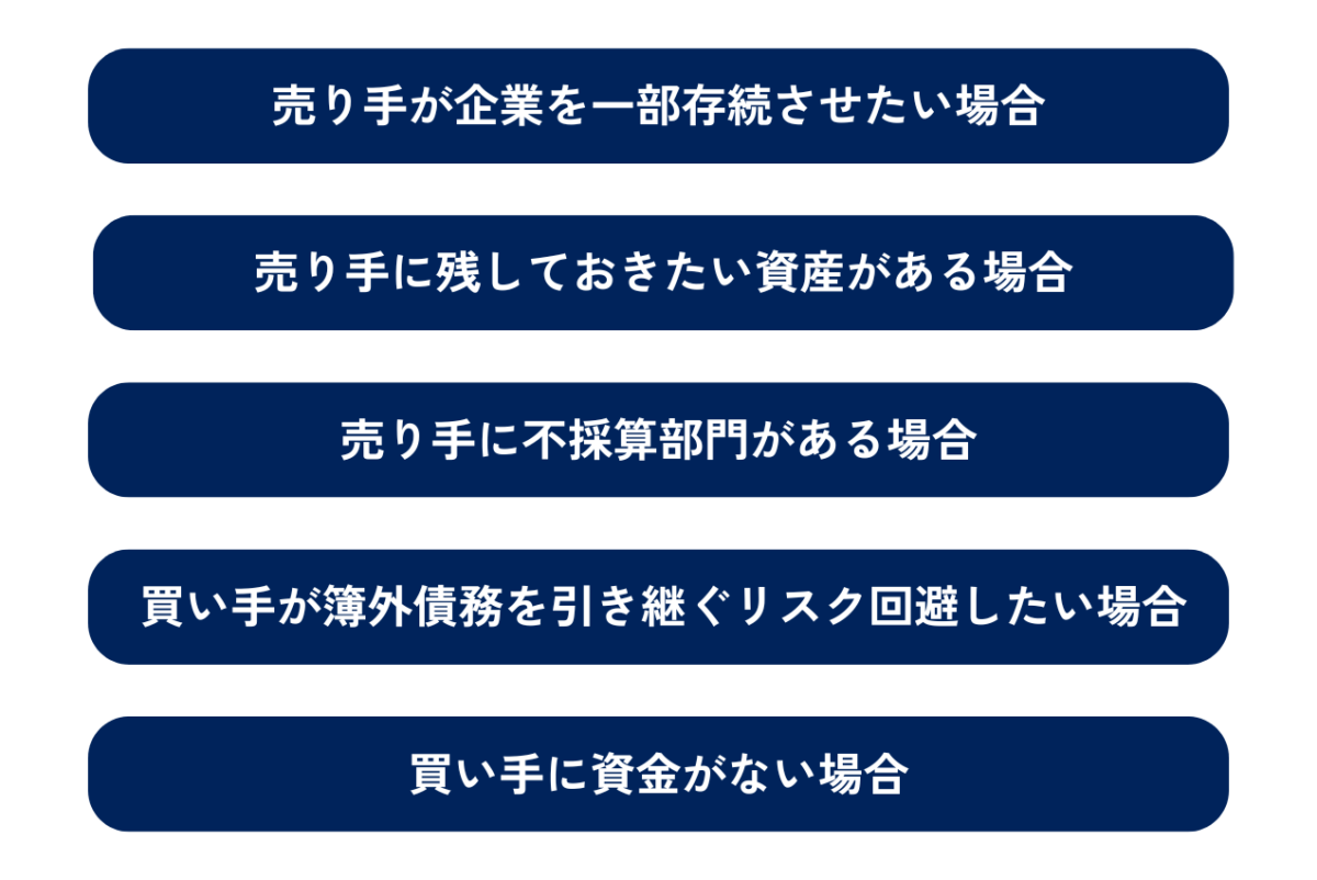 事業譲渡が向いているパターンをまとめた図解です。①売り手が企業を一部存続させたい場合②売り手に残しておきたい資産がある場合③売り手に不採算部門がある場合④買い手が簿外債務を引き継ぐリスク回避したい場合⑤買い手に資金がない場合に事業譲渡が向いています。