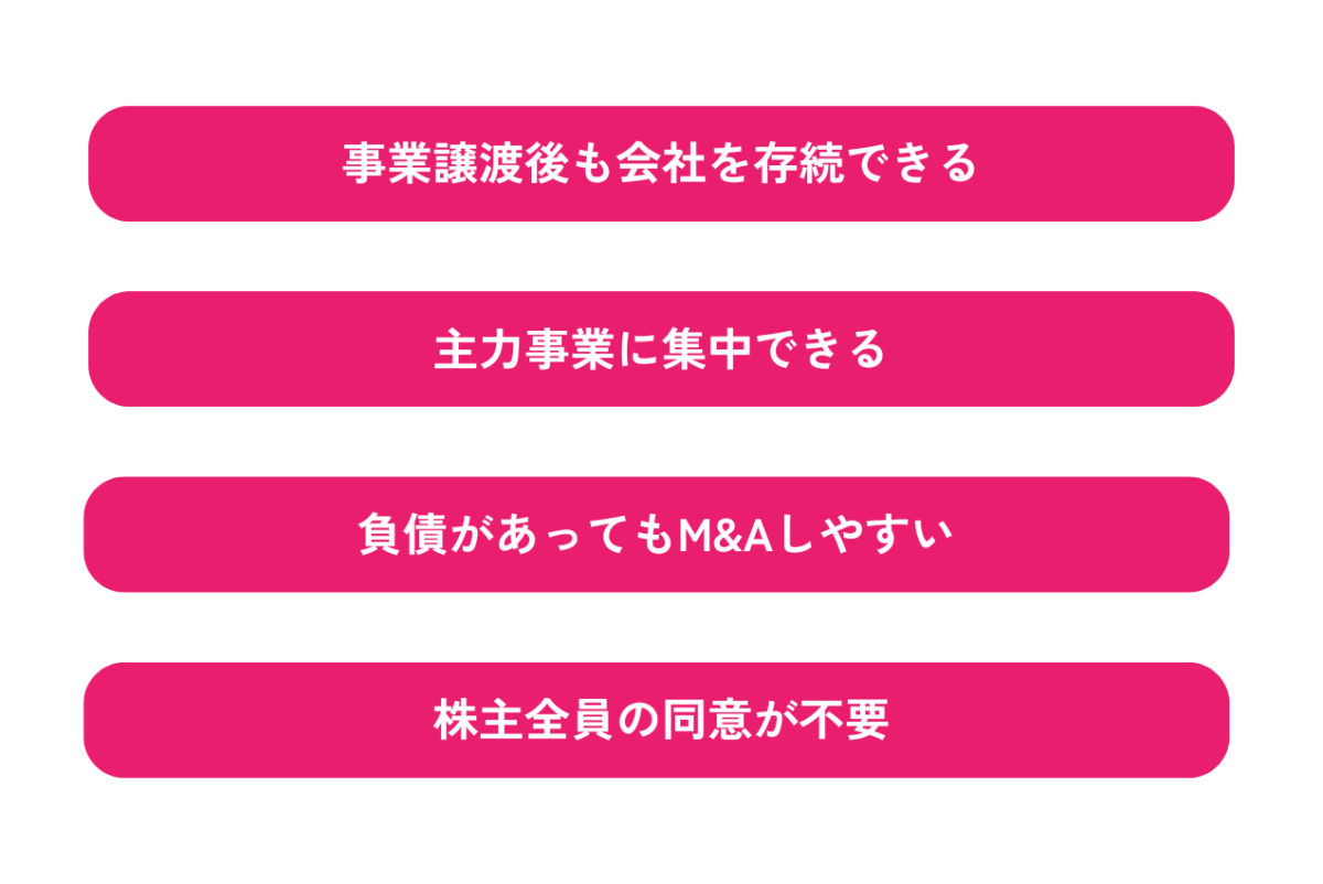 事業譲渡の売り手側のメリットをまとめた図解です。①事業譲渡後も会社を存続できる②主力事業に集中できる③負債があってもM&Aしやすい④株主全員の同意が不要の4つがメリットです。