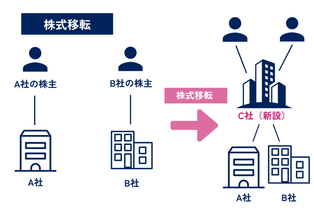 株式移転は、会社を新設し、新設した会社を親会社、既存の会社を子会社化する手法です。