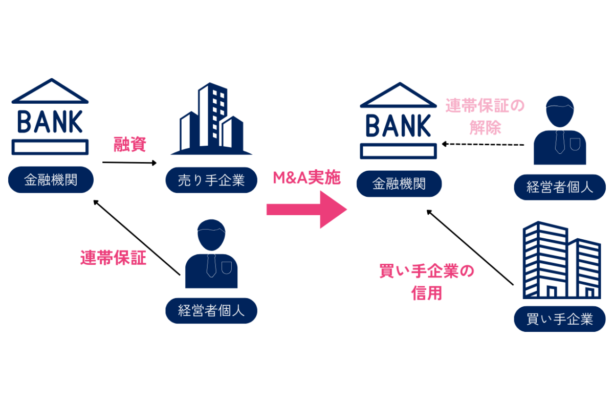 M&Aを行うことで、経営者個人の担保は解除され、買い手側企業に保証が引き継がれ、経営者保証を解除できます。