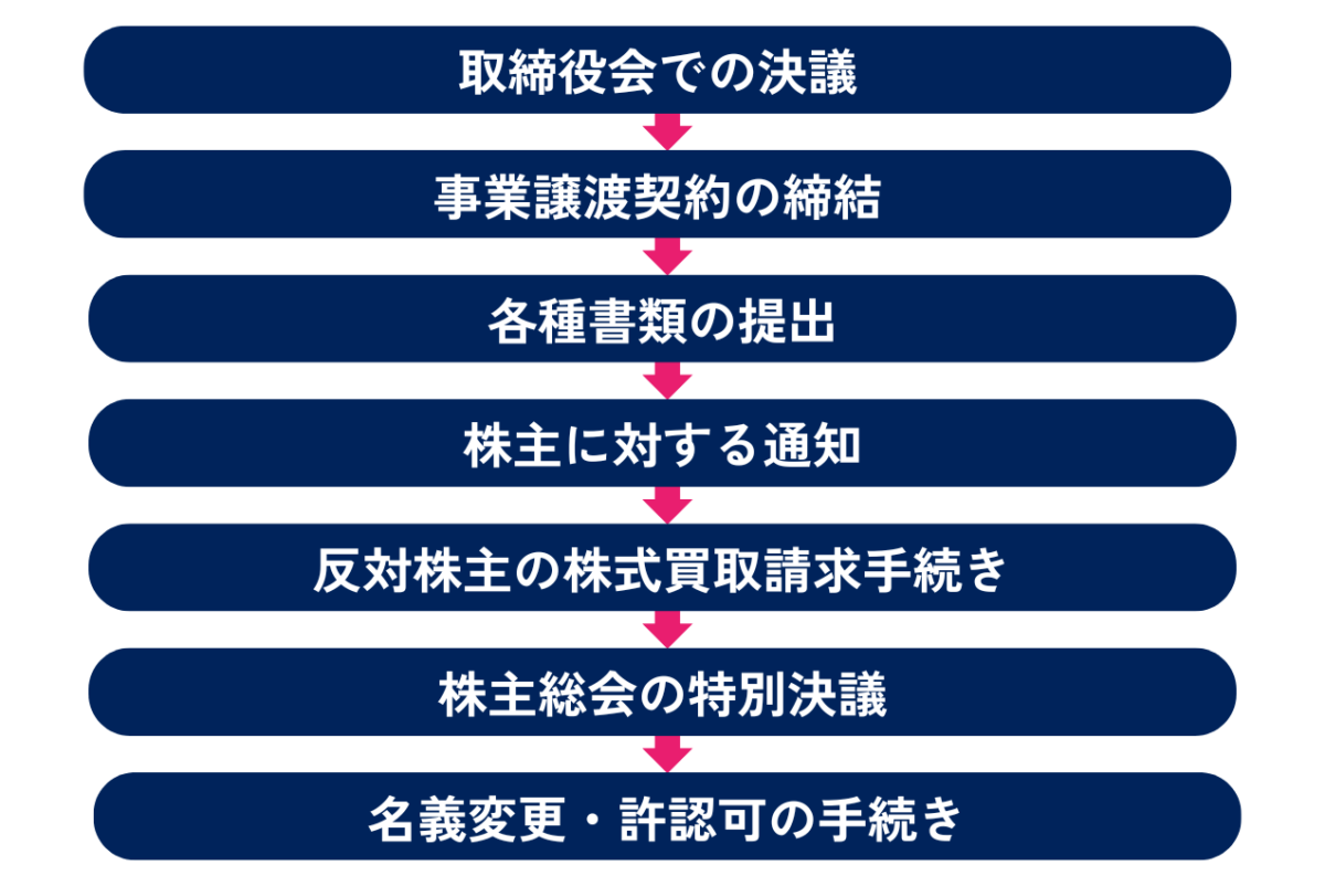 事業譲渡の企業内での手続きの流れをまとめた図解です。①取締役会での決議②事業譲渡契約の締結③各種書類の提出④株主に対する通知⑤反対株主の株式買取請求手続き⑥株主総会の特別決議⑦名義変更・許認可の手続きの流れで進みます。