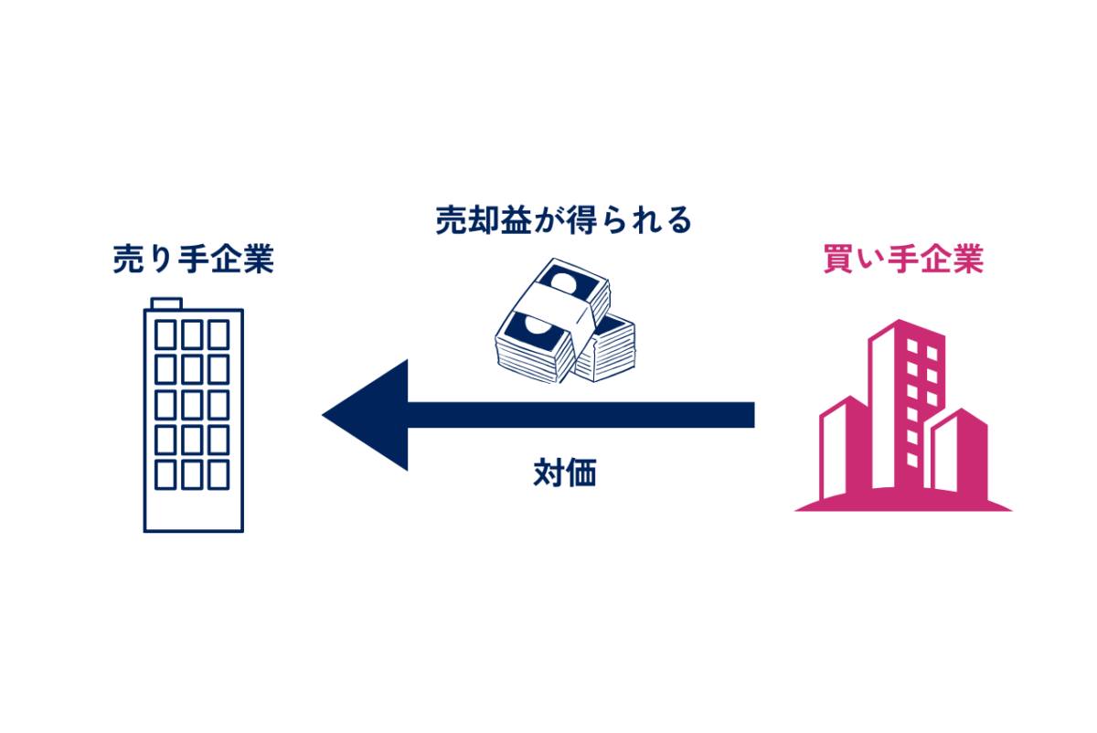 メリットとして、事業売却により売却益を得ることができます。