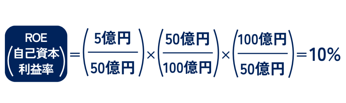 ROE=(5億円/50億円)×(50億円/100億円)×(100億円/50億円)=10%の計算式で求められます。