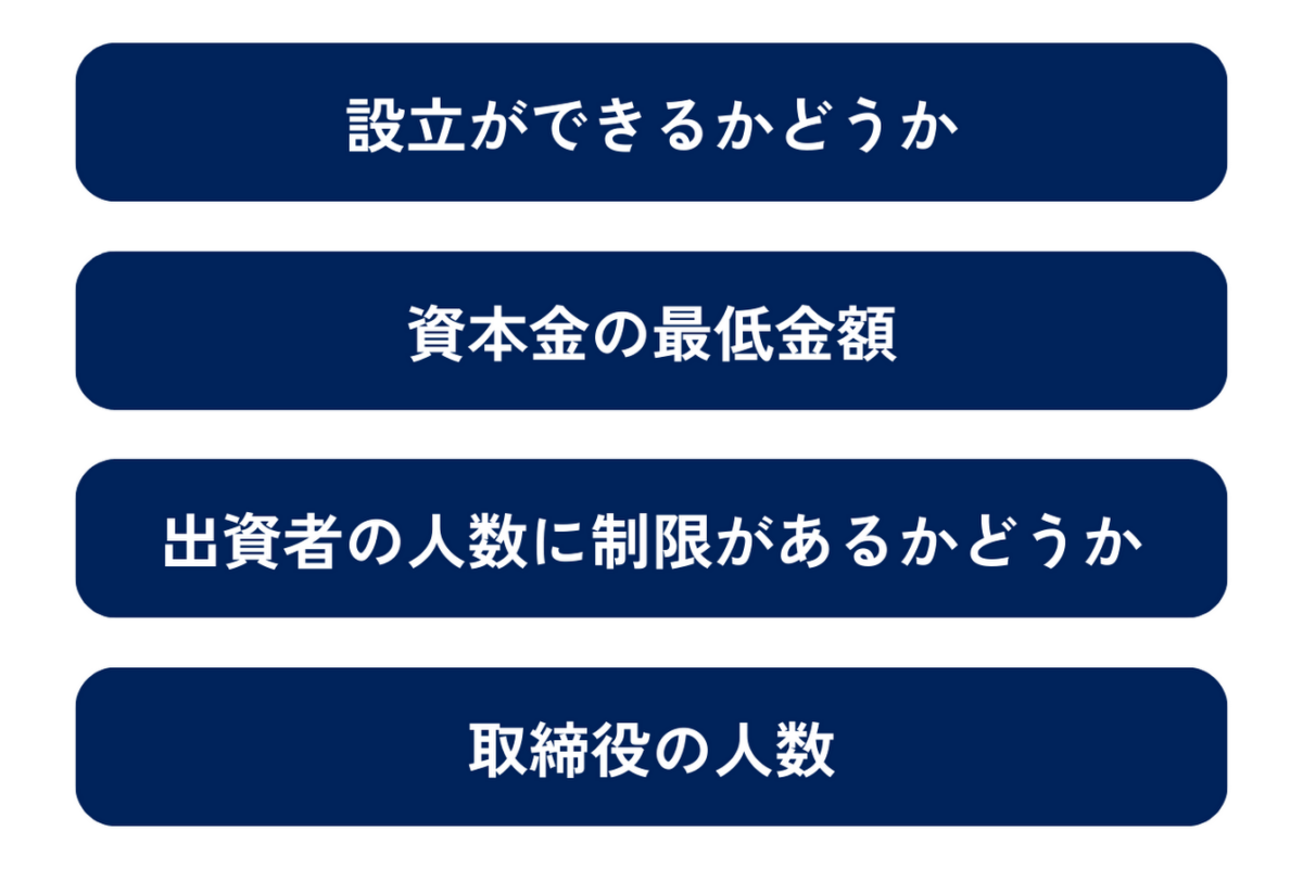 有限会社と合同会社の違いは、設立ができるかどうか、資本金の最低金額、出資者の人数に制限があるかどうか、取締役の人数の4つです。