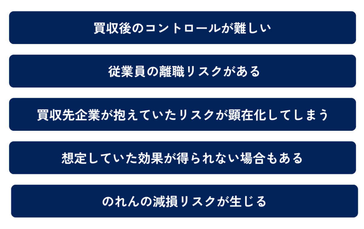 買い手企業のM&Aによるデメリットは、買収後のコントロールが難しいこと、従業員の離職リスクがあること、買収先企業が抱えていたリスクが顕在化してしまうこと、想定していた効果が得られない場合もあること、のれんの減損リスクが生じることです。