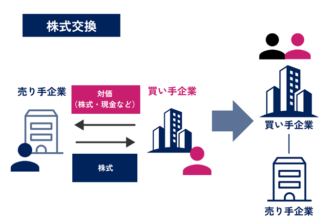 売り手企業が保有する株式をすべて買い手企業に譲渡し、対価として買い手企業の株式を受け取り、売り手企業を買い手企業の完全子会社とする手法です。