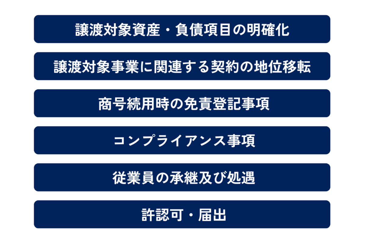 事業譲渡契約書特有の重要な記載項目を示した図解です。①譲渡対象資産・負債項目の明確化②譲渡対象事業に関連する契約の地位移転③商号続用時の免責登記事項④コンプライアンス事項⑤従業員の承継及び処遇⑥許認可・届出に関する事項の6点が重要です