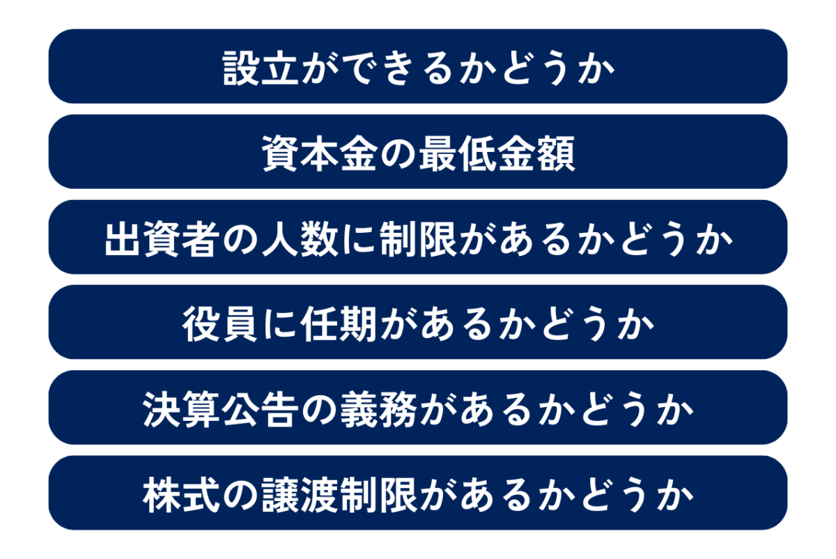 有限会社と株式会社の違いは、設立ができるかどうか、資本金の最低金額、出資者の人数に制限があるかどうか、役員に任期があるかどうか、決算公告の義務があるかどうか、株式の譲渡制限があるかどうかの6つです。