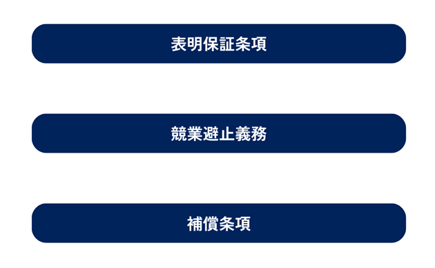 株式譲渡契約同様に重要な記載項目を示した図解です。①表明保証条項②競業避止義務③補償条項の3点が重要です。