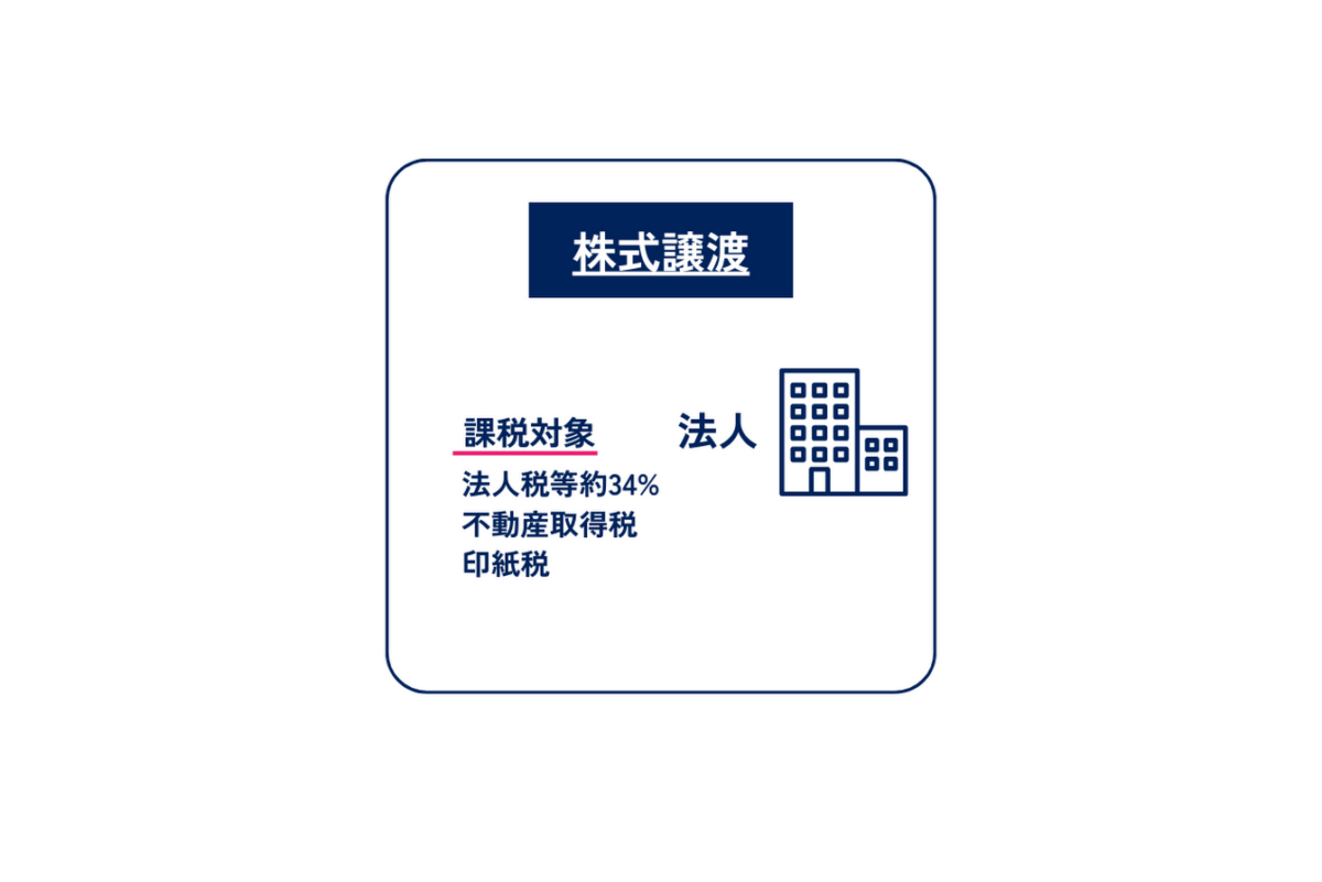 株式譲渡で法人が課税対象の場合にかかる税金と税率をまとめた図解です。法人税等・不動産取得税・印紙税がかかり、法人税等の税率は約34%です。