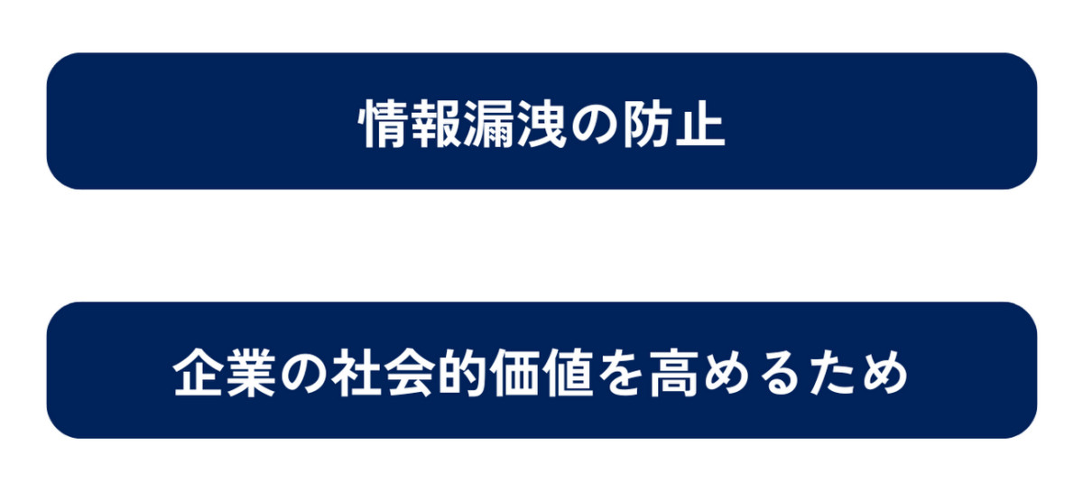 コーポレートガバナンスが必要な理由は、①情報漏洩の防止のため②企業の社会的価値を高めるため以上の2つです。