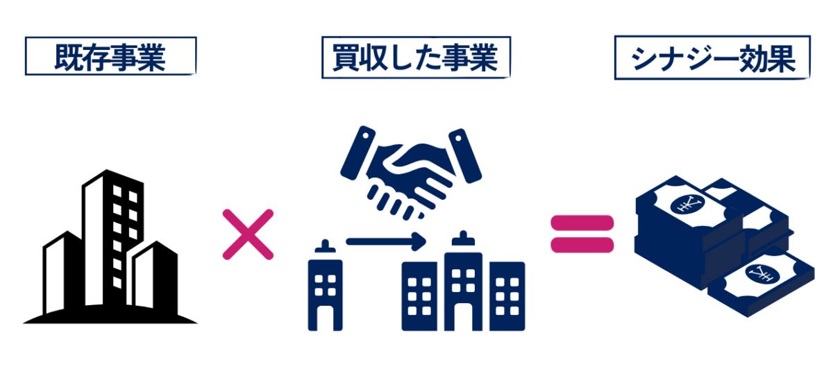 M&Aにより、既存事業と買収した事業を組み合わせることで、シナジー効果を生み出せることが期待できます。