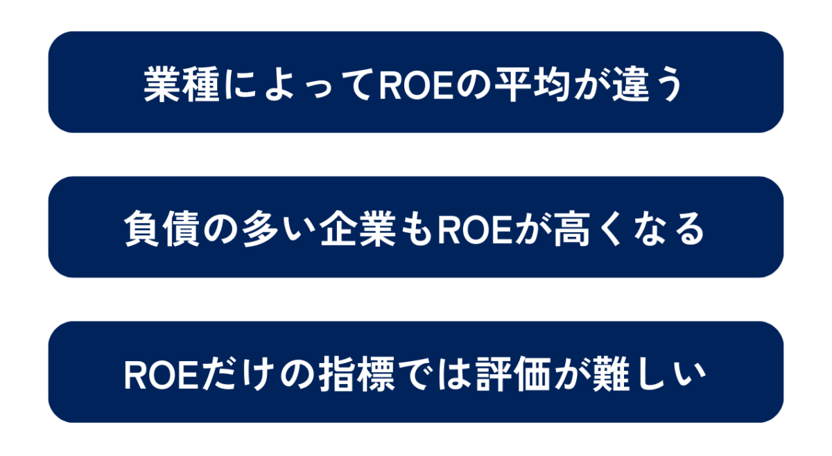 ROEの注意点は、業種によってROEの平均が違うこと、負債の多い企業もROEが高くなること、ROEだけの指標では評価が難しいことの3つです。