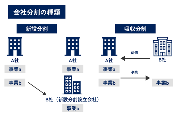 会社分割とは、企業が事業の一部を切り離し、新設分割で新しい会社を設立するか、吸収分割で他社に事業を移転する手法です。