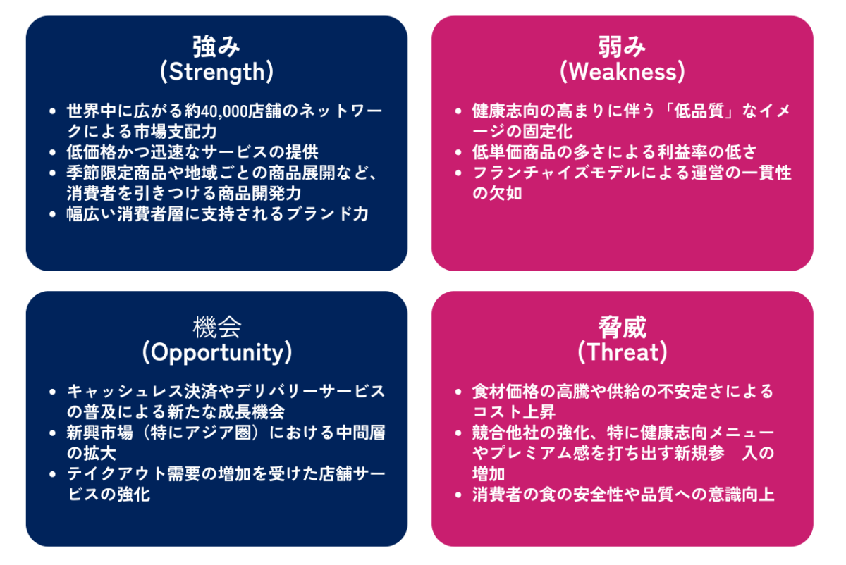 マクドナルドの強み、弱み、機会、脅威に関する具体的な要素を列挙して分析を実施していきます。