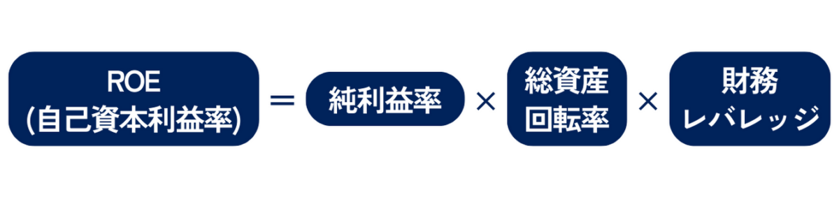 デュポン分解では「ROE＝純利益率×総資産回転率×財務レバレッジ」の計算式で求められます。