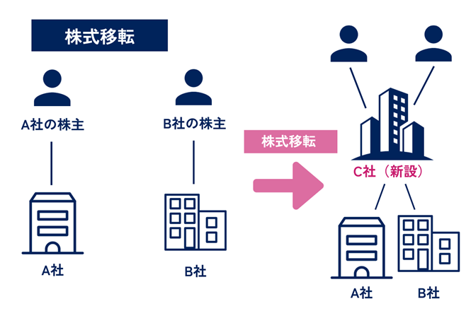 株式移転とは複数の会社が新設会社を設立し、既存企業の株式を新設会社に移転することで、その企業が新設会社の完全子会社とする手法です。