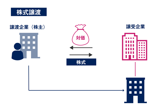 株式譲渡とは、譲渡企業（株主）が保有する株式を譲受企業に対して譲渡することで、対価として現金や他の資産を受け取る取引です。