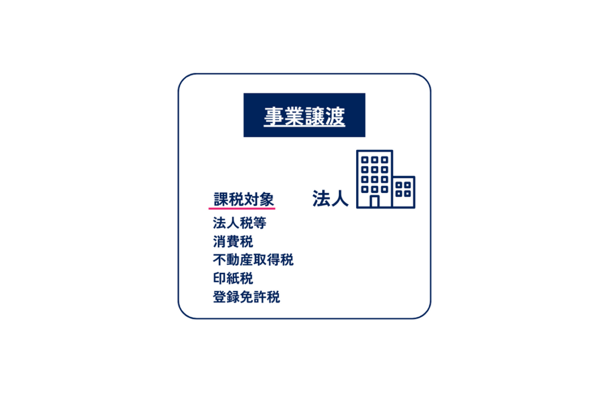 事業譲渡で法人が課税対象の場合にかかる税金をまとめた図解です。法人税等・不動産取得税・消費税・印紙税・登録免許税がかかります。