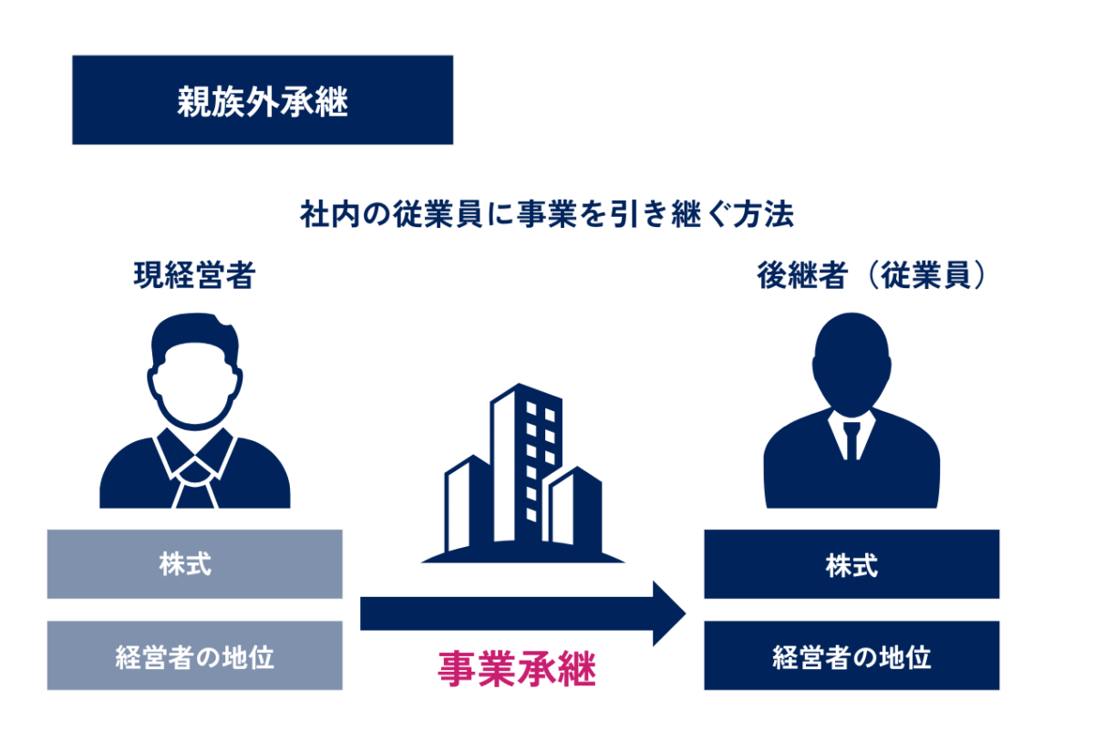 親族外承継は従業員を後継者とする方法です。