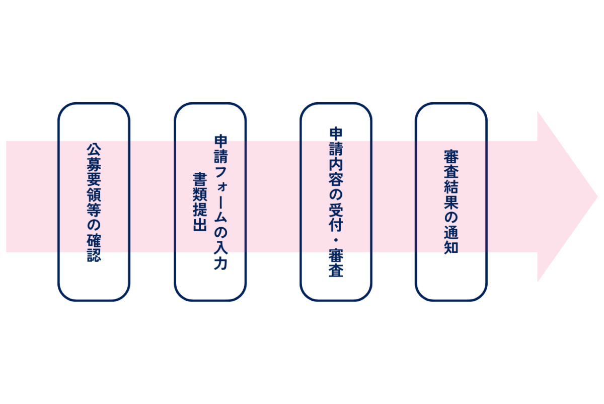 M&A支援機関に登録する流れを図解した画像です。詳細は以下本文でご確認ください。