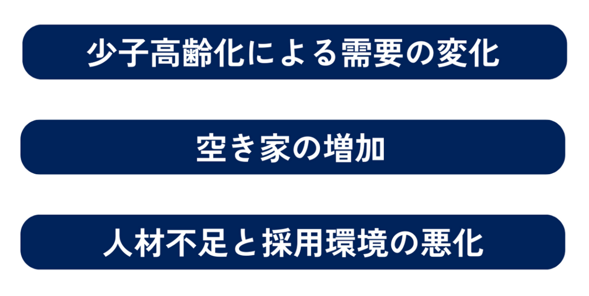 不動産業界の課題には、少子高齢化による需要の変化、空き家の増加、人材不足と採用環境の悪化があげられます。