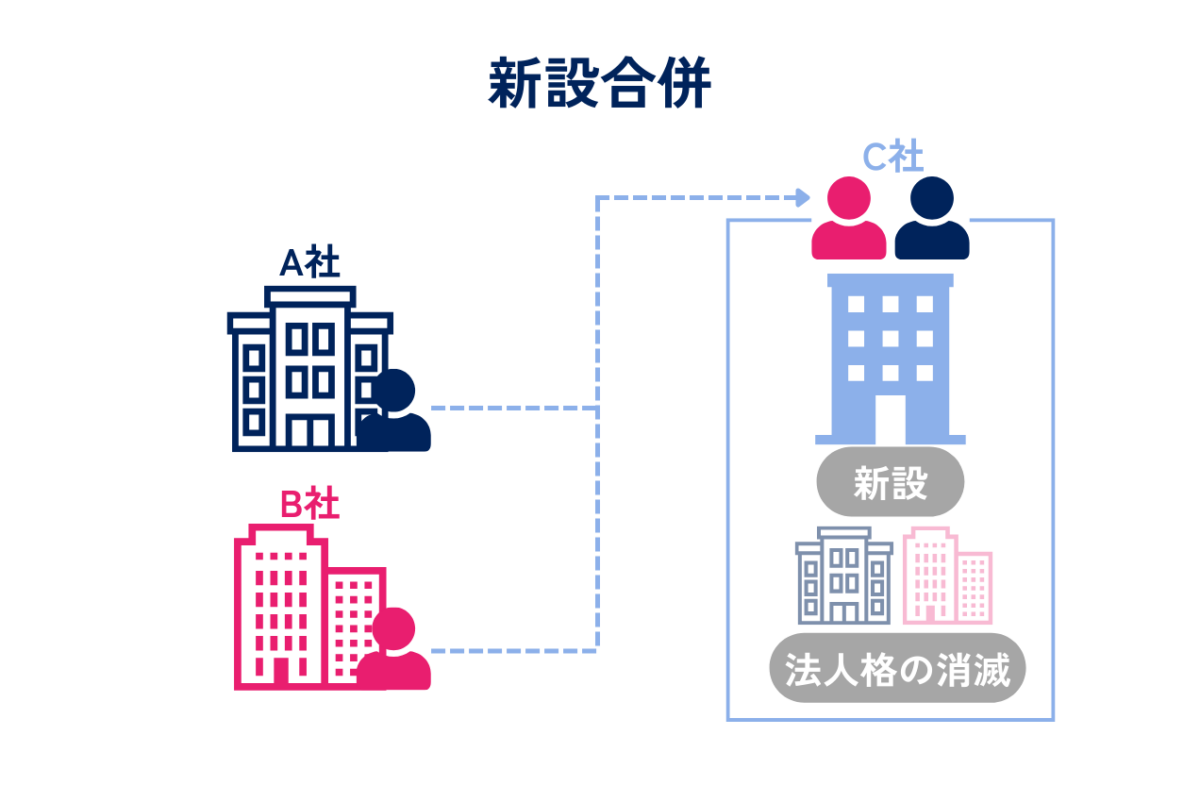 M&Aにおける新設合併を表した図解です。新設合併とは、合併対象となる複数の企業がすべて解散し、それに代わって新たに設立される会社（新設会社）がそれらの企業の全ての資産や権利義務を引き継ぐ合併手法です。